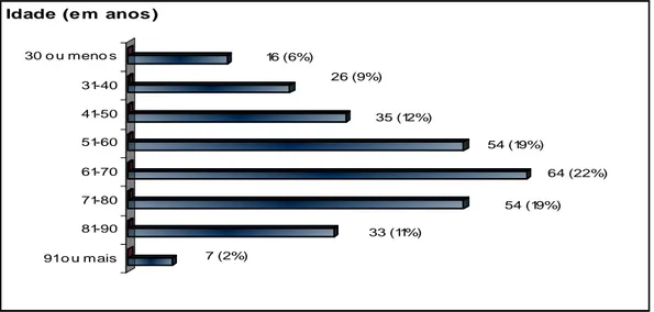 GRÁFICO  1  –  Caracterização  dos  pacientes  com  choque  séptico  quanto  à  faixa  etária (n=289), estudo multicêntrico, 01/05/2004 a 31/12/2005 