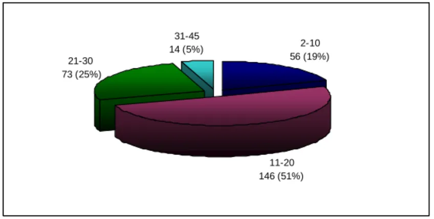 GRÁFICO  4  –  Caracterização  dos  pacientes  com  choque  séptico  quanto  ao  índice de APACHE II (n=289), estudo multicêntrico, 01/05/2004 a 31/12/2005 