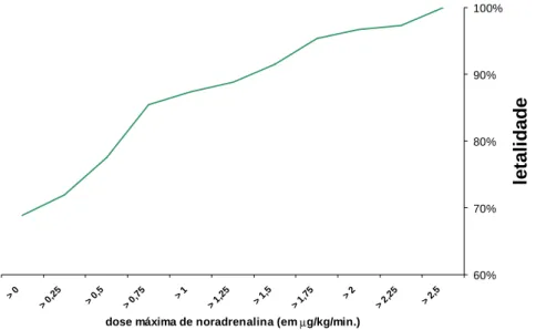 GRÁFICO  6  –  Mortalidade  na  UTI  de  pacientes  com  choque  séptico  conforme  o  pico  de  dose  de  noradrenalina  utilizada  (n=289),  estudo  multicêntrico,  01/05/2004 a 31/12/2005 