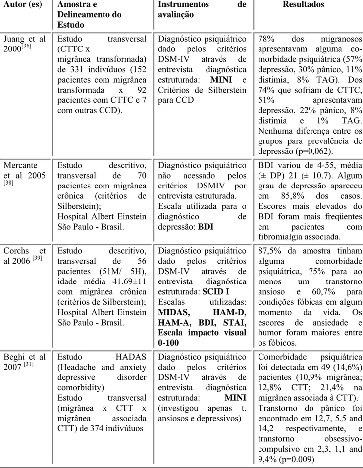 TABELA 2: Estudos em populações clínicas que investigaram presença de  transtornos psiquiátricos na migrânea (continuação) 