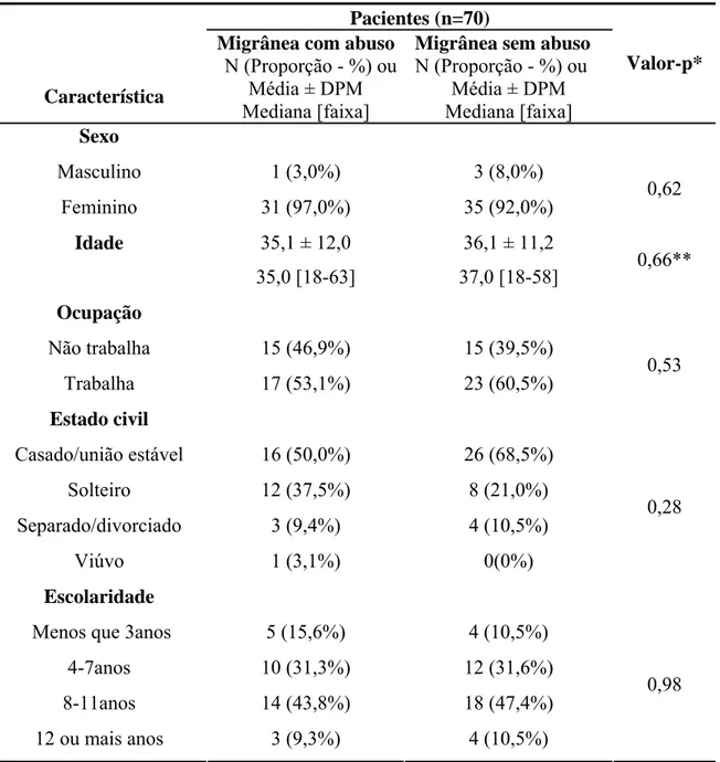 TABELA 7: Comparação das variáveis sócio-demográficas entre pacientes com e  sem abuso de medicações analgésicas  