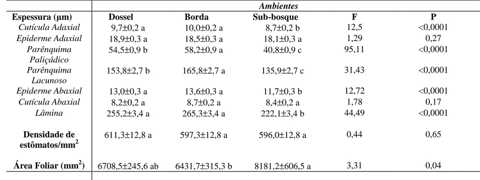 Tabela 1. Valores médios e erros padrão das características morfoanatômicas para as folhas de O