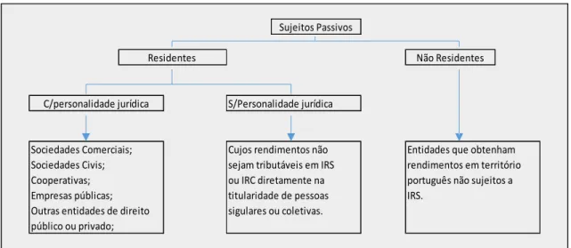 Tabela 2-4: Sujeitos passivos de IRC 