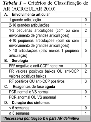 Tabela  1  – Critérios de Classificação de  AR (ACR/EULAR 2010)