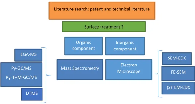Figure 1. Diagram illustrating the approach for the investigation of surface treatments Mass Spectrometry Electron 