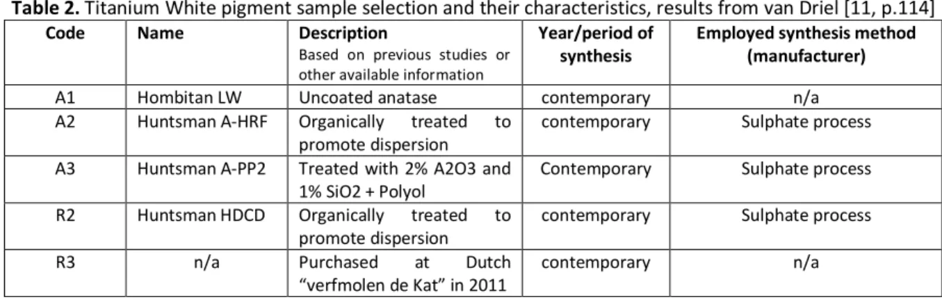 Table 2. Titanium White pigment sample selection and their characteristics, results from van Driel [11, p.114] 