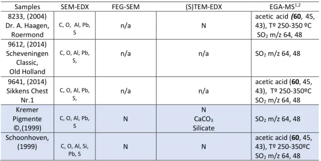 Table 3. Summary of the Lead White pigments investigated and the techniques used 