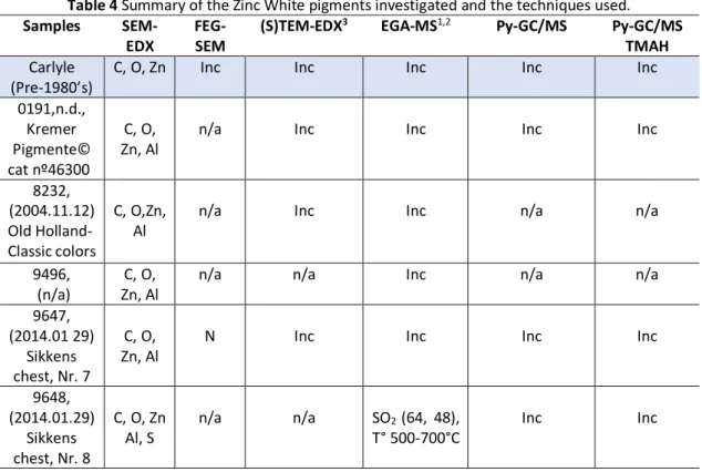 Table 4 Summary of the Zinc White pigments investigated and the techniques used. 