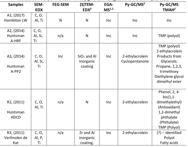 Table 5. Summary of the Lead White pigments investigated and the techniques used. 