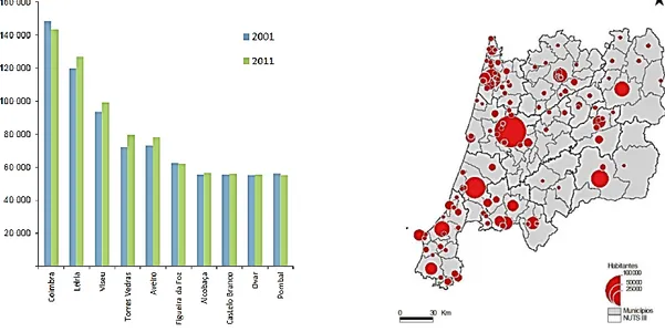 Fig. 2.9 e 2.10 – Gráfico de 2011 da população residente nos 10 municípios com mais população da região centro