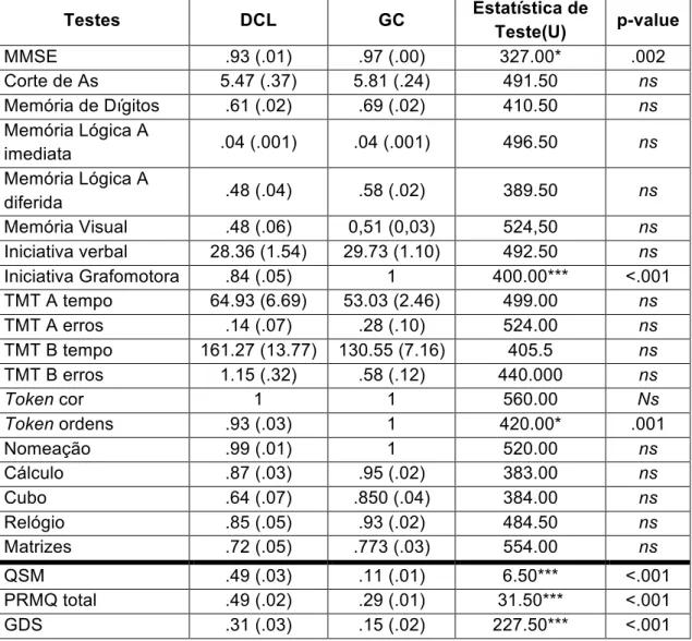 Tab. 2 – Média das proporções (e desvios padrão) das pontuações dos participantes nos testes  neuropsicológicos, em função da variável condição (DCL e GC)