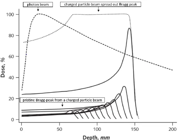 Figure 1.7 – Dose distributions of a photon beam and charged particle beams. The dashed line shows the  dose distribution in depth of a 10 MV photon beam