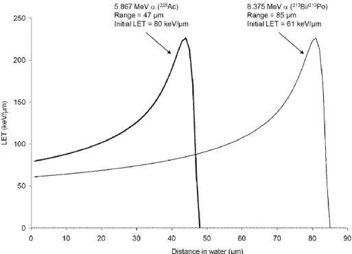 Figure  1.8  –  LET  variation  with  distance  travelled  in  water  of  α-particles  with  2  different  initial  kinetic  energies (5.9 and 8.4 MeV)