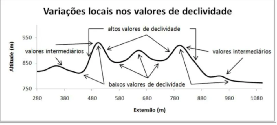 Figura 10  – Perfil indicando variações locais nos valores de declividade em diferentes  unidades morfológicas