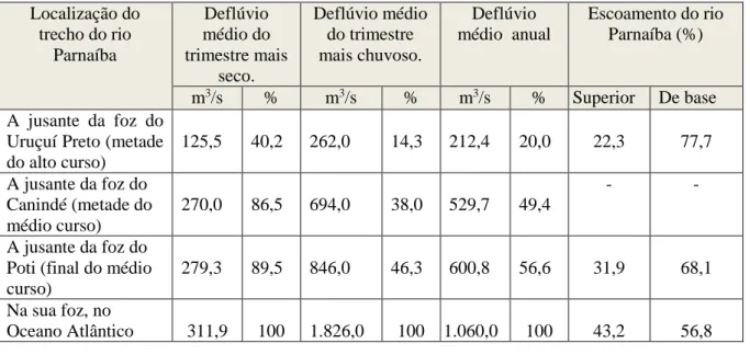 Tabela  2  –  Distribuição  da  média  anual  dos  deflúvios  do  rio  Parnaíba,  segundo  o  tipo  de  escoamento superior e de base