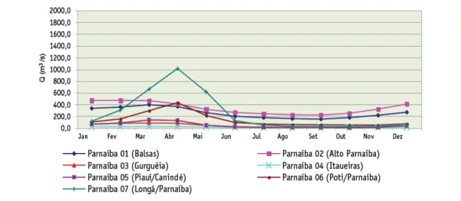 Figura  16  – Gráfico da distribuição da vazão média mensal dos afluentes das maiores sub- sub-bacias hidrográficas do Parnaíba