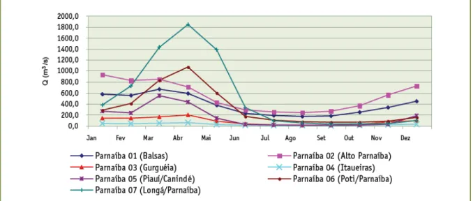Figura 17  – Gráfico da distribuição da vazão máxima mensal dos afluentes das maiores sub- sub-bacias hidrográficas do Parnaíba