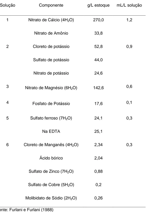 Tabela  1  Composição  da  solução  nutritiva  para  cultivo  e  crescimento  de  plântulas  de  arroz  Al-sensível  e  Al-tolerante,  durante  o  período  de  21  dias  para posterior indução de estresse por Al
