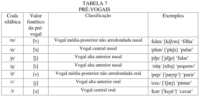 TABELA 7           PRÉ-VOGAIS  Coda  silábica  Valor  fonético  da  pré-vogal  Classificação Exemplos 