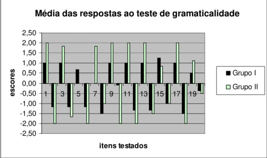 GRÁFICO 1 - Média dos escores nos grupos I e II por grupo de sentenças. 