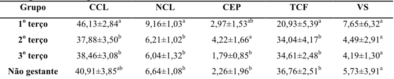 Tabela 3. Médias e desvios-padrão da proporção volumétrica dos constituintes do corpo lúteo de vacas 