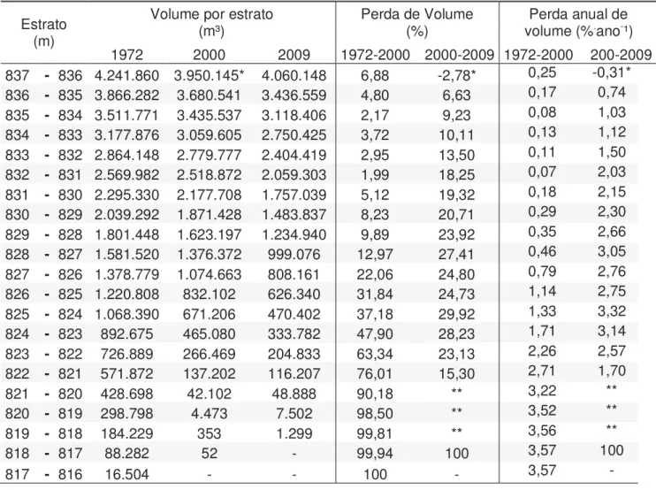Tabela 6. Volumes por estrato e suas perdas percentuais e anuais por intervalo de tempo