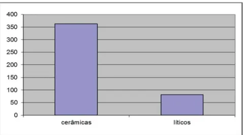 Gráfico 6. Total de materiais recolhidos, por tipo, nas duas sondagens de Chaminé 3. 