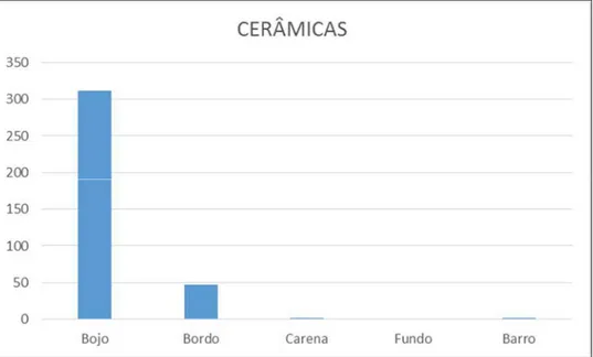 Gráfico 7. Total de cerâmicas recolhidas, por tipo, nas duas sondagens de Chaminé 3. 