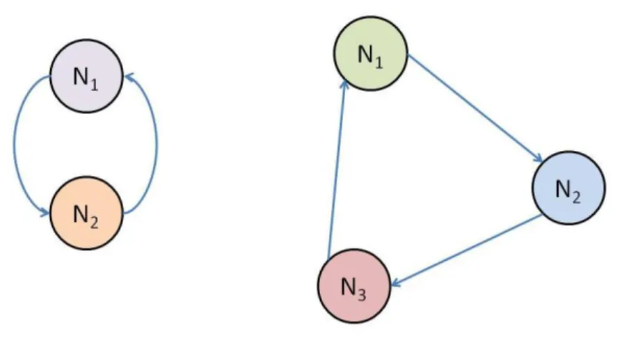 Figura 2: Representação das soluções do problema apresentado na Figura 1. Os nodos representam aqui os pares paciente- paciente-dador incompatíveis