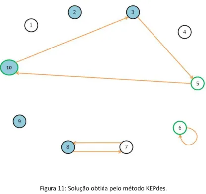 Figura 11: Solução obtida pelo método KEPdes. 