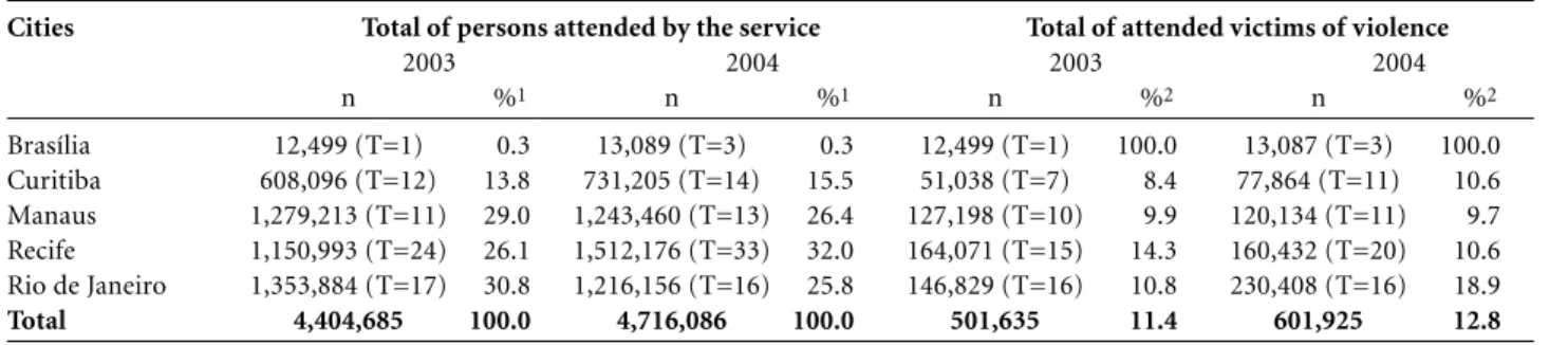 Table 2 shows that the greater part of ser- ser-vices rendered to victims of violence and  acci-dents occurred in Rio de Janeiro, Recife and Manaus, perhaps as a result of the high  vio-lence rates in these cities
