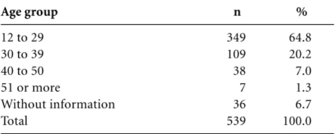 Table 3 shows the distribution of suicide at- at-tempts according to age over the period  1996-2001