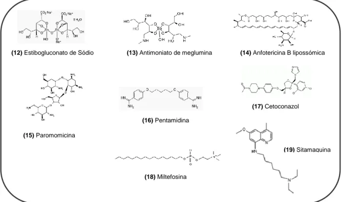 Figura 7 – Fármacos usados no tratamento da leishmaniose. Adaptado de [27]. 