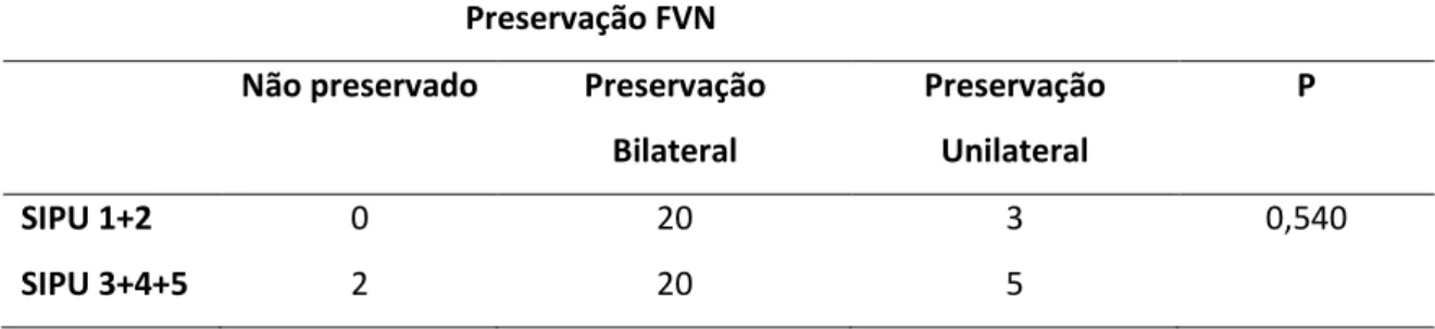Tabela III - Relação do grupo patológico da SIPU na biópsia com preservação de FVN  Preservação FVN 