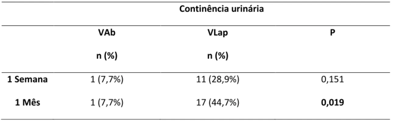 Tabela V - Comparação das taxas de continência urinária da VAb e VLap após remoção da SV  Continência urinária  VAb  n (%)  VLap  n (%)  P  1 Semana  1 (7,7%)  11 (28,9%)  0,151  1 Mês  1 (7,7%)  17 (44,7%)  0,019 