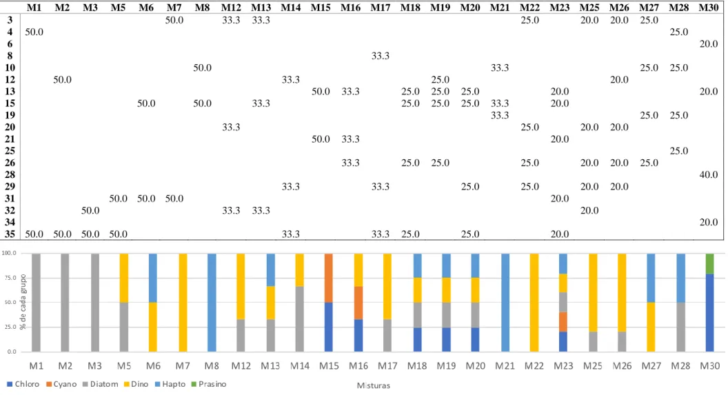 Tabela 2.2 Percentagem do volume de monocultura (linhas) utilizada em cada mistura (colunas)