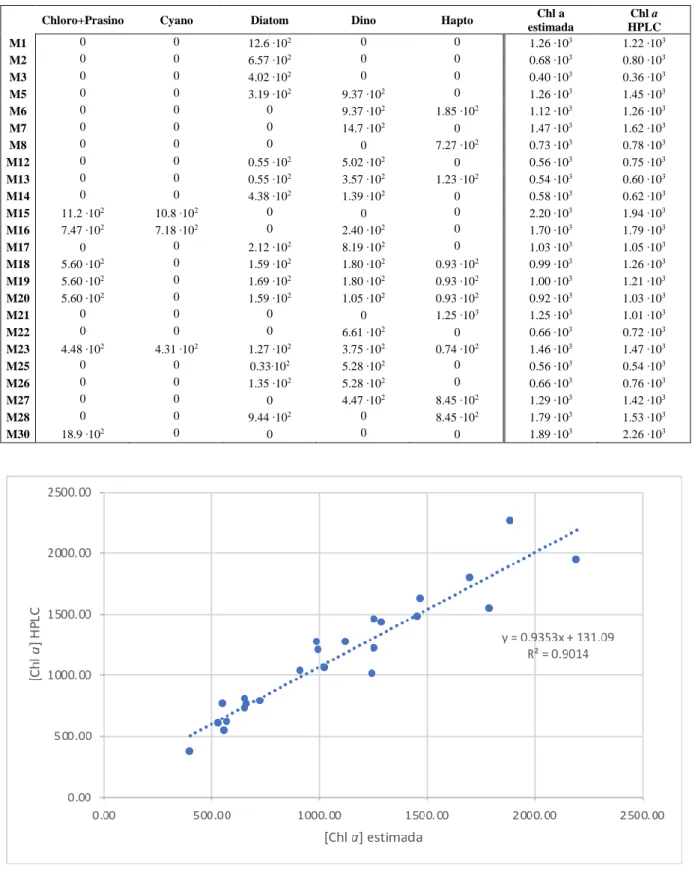 Figura 2.3 Relação entre a Chl a estimada e a concentração de Chl a obtida por análise de HPLC