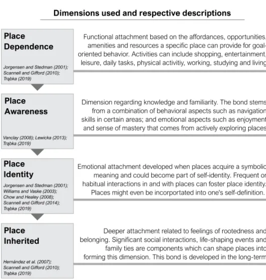 Figure 2.6. Sense of place dimensions used in this study with their respective descriptions