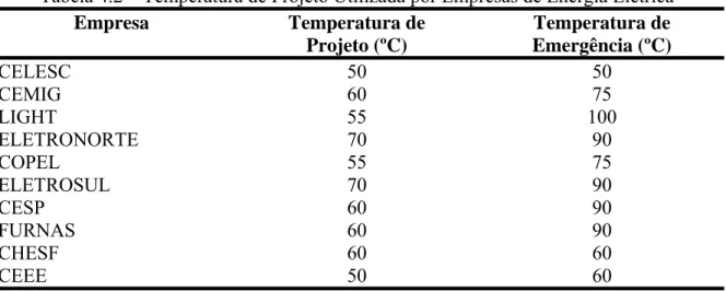 Tabela 4.2 – Temperatura de Projeto Utilizada por Empresas de Energia Elétrica  Empresa  Temperatura de   Projeto (ºC)  Temperatura de  Emergência (ºC)  CELESC 50  50  CEMIG 60  75  LIGHT 55  100  ELETRONORTE 70  90  COPEL 55  75  ELETROSUL 70  90  CESP 60