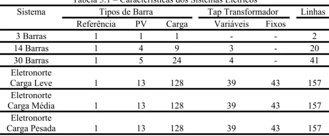 Tabela 5.1 – Características dos Sistemas Elétricos 