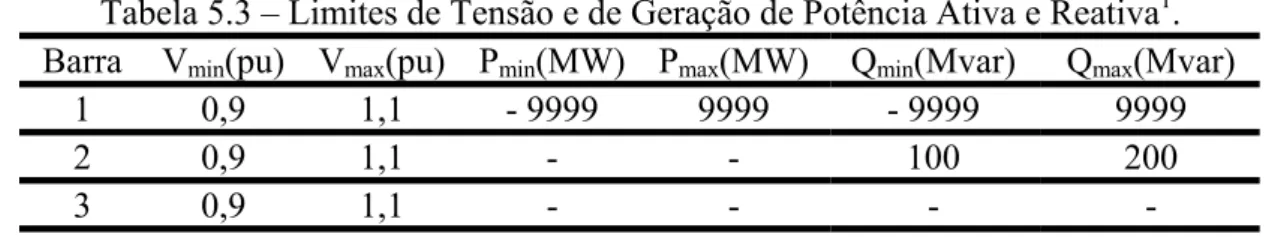 Tabela 5.3 – Limites de Tensão e de Geração de Potência Ativa e Reativa 1 .  Barra V min (pu) V max (pu) P min (MW) P max (MW) Q min (Mvar) Q max (Mvar) 