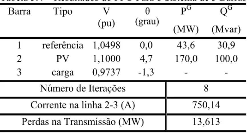 Tabela 5.4 – Resultados do FPO Para o Sistema de 3 Barras  