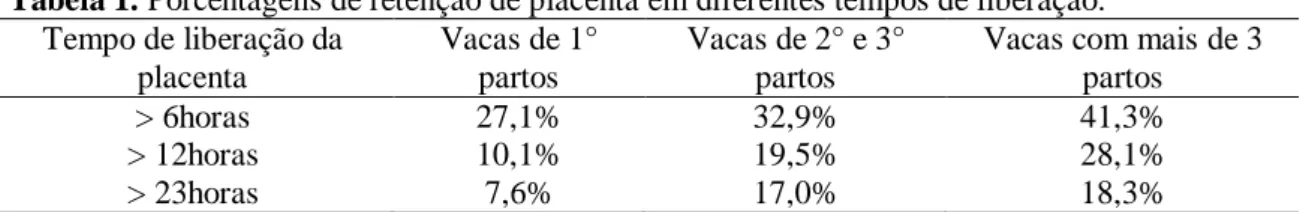 Tabela 1. Porcentagens de retenção de placenta em diferentes tempos de liberação.   Tempo de liberação da  placenta  Vacas de 1° partos  Vacas de 2° e 3° partos 