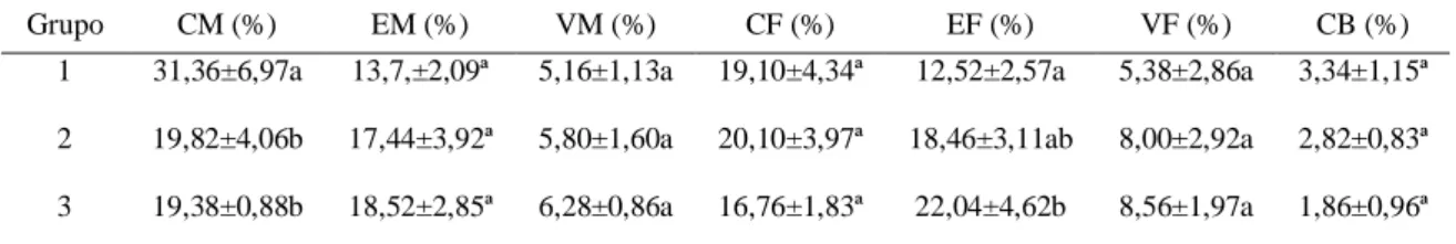 Tabela  5.  Porcentagem  das  proporções  volumétricas  dos  componentes  estruturais  do  placentomo  de  vacas  mestiças  Holandês-Zebu  de  primeiro  (G1),  segundo  (G2)  e  terceiro  ou  mais partos (G3)
