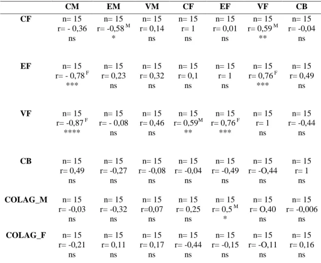 Tabela  7.  Correlações  de  Pearson  entre  as  médias  dos  componentes  estruturais  do  placentomo de vacas mestiças Holandês-Zebu