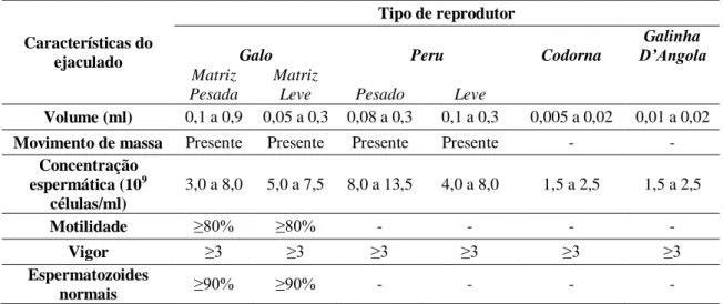 Tabela 1 - Características do ejaculado de aves de diferentes espécies 