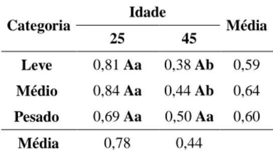 Tabela 9 - Escore de crista (ECR); escore de cloaca (ECL) e escore de pé  (EP) de galos Cobb Mx em função da idade e do peso corporal 