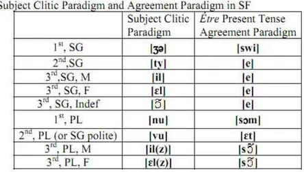 Tabela  7  –  Paradigma  de  clíticos  sujeitos  e  paradigma  de  concordância  em  francês  padrão 