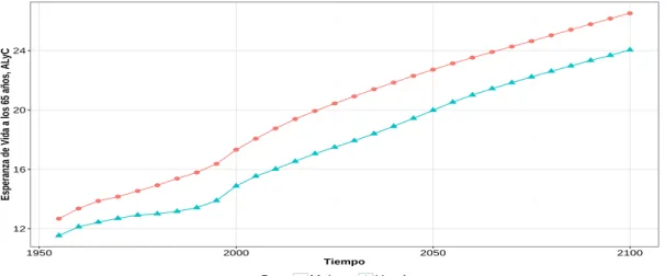 Figura 1.2: Expectativas de vida a los 65 a˜nos en Am´erica Latina, 1955 - 2100. (Fuente: United Nations, Department of Economic and Social Affairs, Population Division (2015)