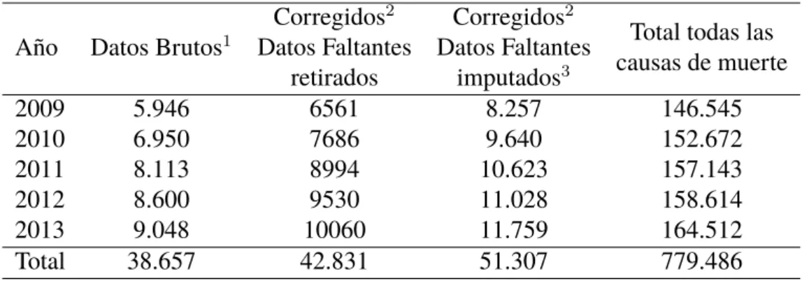 Tabla 2.1: N´umero total de defunciones por todo tipo de Demencia y total de todas las causas de muerte de residentes adultos de 65 a˜nos o m´as, para el total de las capitales Brasil, entre los a˜nos 2009-2013